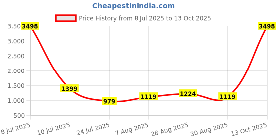 myntra.com CLEMIRA Embellished Sequinned Pure Georgette Saree clemira Price History Graph from 8 Jul 2025 to 13 Oct 2025