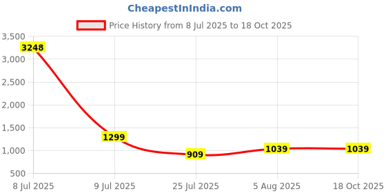 myntra.com CLEMIRA Embellished Sequinned Pure Georgette Saree clemira Price History Graph from 8 Jul 2025 to 18 Oct 2025