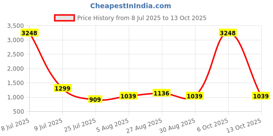 myntra.com CLEMIRA Embellished Sequinned Pure Georgette Saree clemira Price History Graph from 8 Jul 2025 to 13 Oct 2025