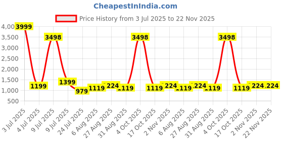 myntra.com CLEMIRA Embellished Sequinned Pure Georgette Saree clemira Price History Graph from 3 Jul 2025 to 22 Nov 2025