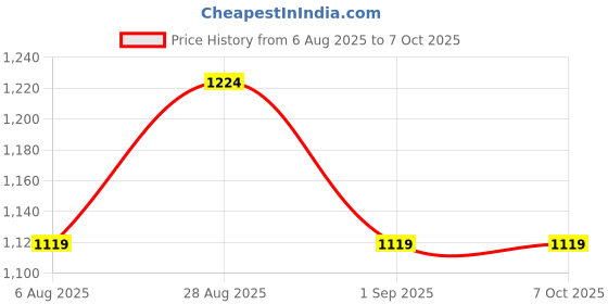myntra.com CLEMIRA Embellished Sequinned Pure Georgette Saree clemira Price History Graph from 6 Aug 2025 to 6 Oct 2025