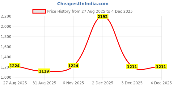 myntra.com CLEMIRA Embellished Sequinned Pure Georgette Saree clemira Price History Graph from 27 Aug 2025 to 2 Dec 2025