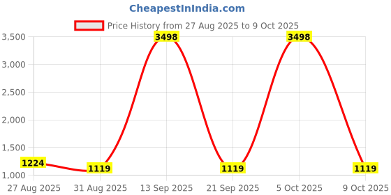 myntra.com CLEMIRA Embellished Sequinned Pure Georgette Saree clemira Price History Graph from 27 Aug 2025 to 9 Oct 2025