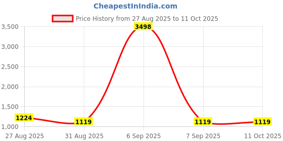myntra.com CLEMIRA Embellished Sequinned Pure Georgette Saree clemira Price History Graph from 27 Aug 2025 to 11 Oct 2025