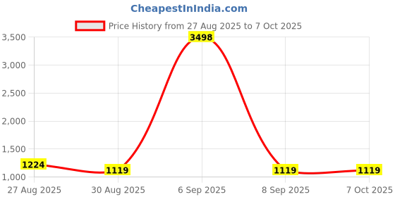 myntra.com CLEMIRA Embellished Sequinned Pure Georgette Saree clemira Price History Graph from 27 Aug 2025 to 7 Oct 2025