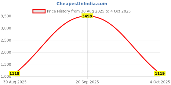 myntra.com CLEMIRA Embellished Sequinned Pure Georgette Saree clemira Price History Graph from 30 Aug 2025 to 4 Oct 2025