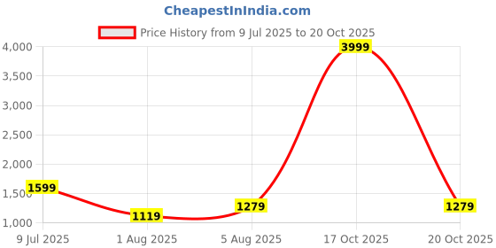 myntra.com CLEMIRA Embellished Sequinned Saree clemira Price History Graph from 9 Jul 2025 to 17 Oct 2025