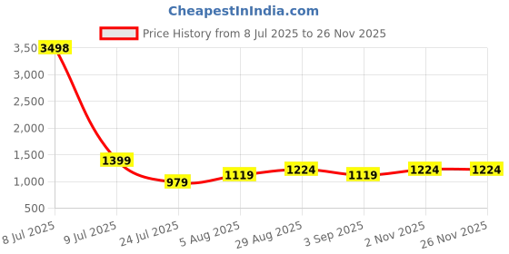 myntra.com CLEMIRA Embellished Sequinned Saree clemira Price History Graph from 8 Jul 2025 to 25 Nov 2025