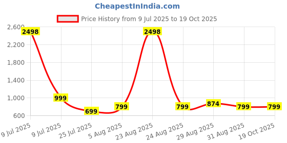 myntra.com CLEMIRA Embroidered Pure Georgette Saree clemira Price History Graph from 9 Jul 2025 to 18 Oct 2025