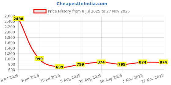 myntra.com CLEMIRA Embroidered Pure Georgette Saree with Blouse Piece clemira Price History Graph from 8 Jul 2025 to 25 Nov 2025