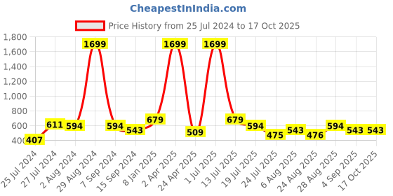 myntra.com CLEMIRA Ethnic Motifs Print Drop Shoulder Sleeves Crepe Top clemira Price History Graph from 25 Jul 2024 to 17 Oct 2025