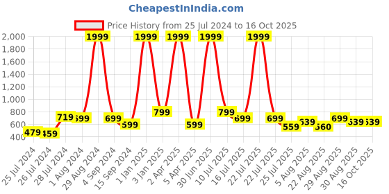 myntra.com CLEMIRA Ethnic Motifs Print Georgette Shirt Style Top clemira Price History Graph from 25 Jul 2024 to 16 Oct 2025