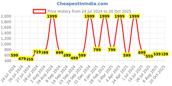 myntra.com CLEMIRA Ethnic Motifs Printed Crepe Boxy Top clemira Price History Graph from 24 Jul 2024 to 20 Oct 2025