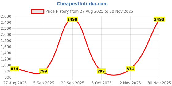 myntra.com CLEMIRA Ethnic Motifs Printed Embroidered Pure Georgette Saree clemira Price History Graph from 27 Aug 2025 to 30 Nov 2025