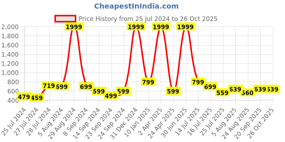 myntra.com CLEMIRA Ethnic Motifs Printed Puff Sleeves Shirt Style Top clemira Price History Graph from 25 Jul 2024 to 26 Oct 2025