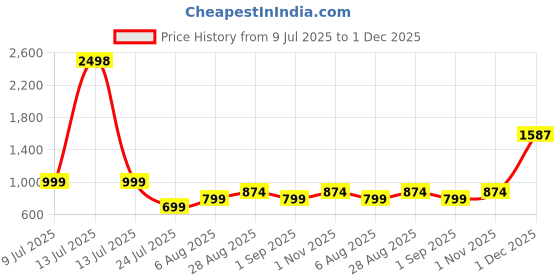 myntra.com CLEMIRA Ethnic Motifs Printed Unstitched Dress Material clemira Price History Graph from 9 Jul 2025 to 1 Dec 2025