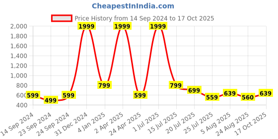 myntra.com CLEMIRA Floral Printed Extended Sleeves Shirt Style Top clemira Price History Graph from 14 Sep 2024 to 17 Oct 2025