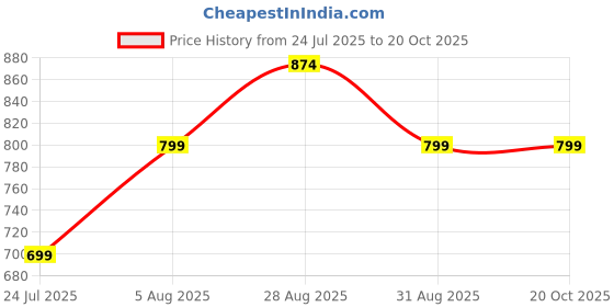 myntra.com CLEMIRA Floral Printed Gotta Patti Unstitched Dress Material clemira Price History Graph from 24 Jul 2025 to 19 Oct 2025