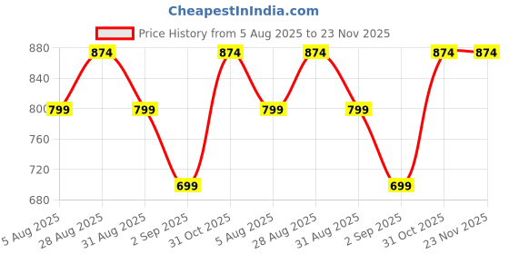 myntra.com CLEMIRA Floral Printed Pure Georgette Saree clemira Price History Graph from 5 Aug 2025 to 22 Nov 2025