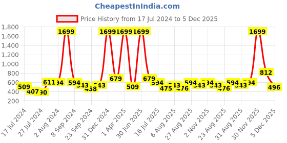 myntra.com CLEMIRA Floral Printed Shirt Style Top clemira Price History Graph from 17 Jul 2024 to 5 Dec 2025