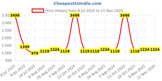 myntra.com CLEMIRA Geometric Embellished Sequinned Pure Georgette Saree clemira Price History Graph from 8 Jul 2025 to 21 Nov 2025