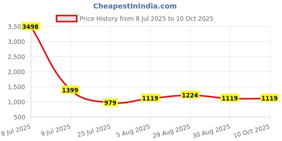 myntra.com CLEMIRA Geometric Embroidered Sequinned Pure Georgette Saree clemira Price History Graph from 8 Jul 2025 to 10 Oct 2025
