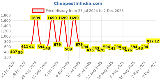 myntra.com CLEMIRA Geometric Print Georgette Shirt Style Top clemira Price History Graph from 25 Jul 2024 to 2 Dec 2025