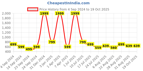myntra.com CLEMIRA Geometric Print Mandarin Collar Shirt Style Top clemira Price History Graph from 4 Sep 2024 to 18 Oct 2025