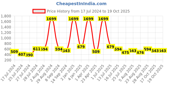 myntra.com CLEMIRA Geometric Print Puff Sleeve Crepe Shirt Style Top clemira Price History Graph from 17 Jul 2024 to 18 Oct 2025