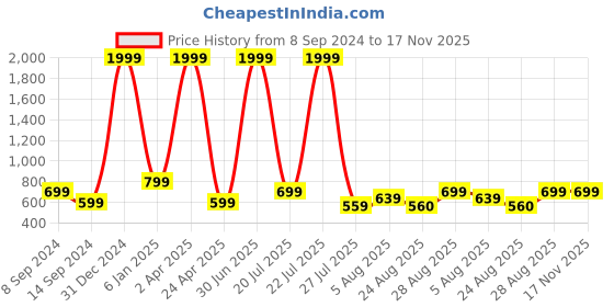 myntra.com CLEMIRA Geometric Printed Puff Sleeves Shirt Style Top clemira Price History Graph from 8 Sep 2024 to 17 Nov 2025