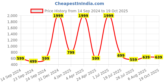 myntra.com CLEMIRA Geometric Printed Puff Sleeves Shirt Style Top clemira Price History Graph from 14 Sep 2024 to 18 Oct 2025
