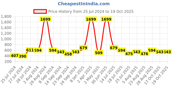myntra.com CLEMIRA Geometric Printed Shirt Style Top clemira Price History Graph from 25 Jul 2024 to 18 Oct 2025