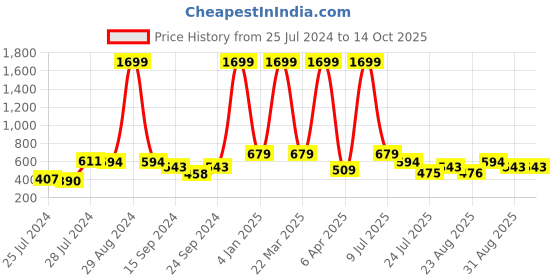 myntra.com CLEMIRA Geometric Printed Top clemira Price History Graph from 25 Jul 2024 to 14 Oct 2025