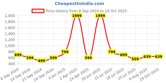 myntra.com CLEMIRA Geometric Self Design Notched Lapel Collar Shirt Style Top clemira Price History Graph from 8 Sep 2024 to 19 Oct 2025