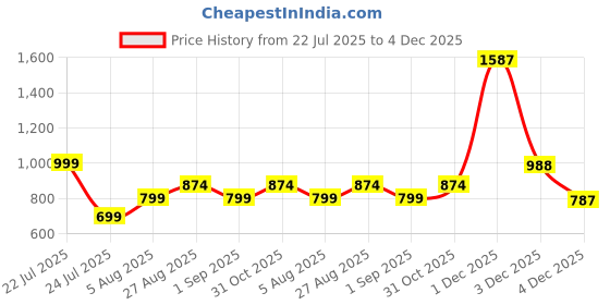 myntra.com CLEMIRA Geometric Tie and Dye Unstitched Dress Material clemira Price History Graph from 22 Jul 2025 to 4 Dec 2025
