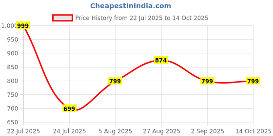 myntra.com CLEMIRA Geometric Tie and Dye Unstitched Dress Material clemira Price History Graph from 22 Jul 2025 to 13 Oct 2025