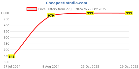 myntra.com CLEMIRA Green Embellished Sequinned Saree clemira Price History Graph from 27 Jul 2024 to 27 Oct 2025