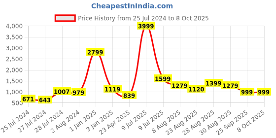 myntra.com CLEMIRA Grey Embellished Sequinned Designer Saree clemira Price History Graph from 25 Jul 2024 to 8 Oct 2025