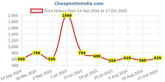 myntra.com CLEMIRA High Neck Crepe Top clemira Price History Graph from 14 Sep 2024 to 17 Oct 2025