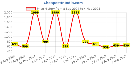 myntra.com CLEMIRA High Neck Regular Casual Top clemira Price History Graph from 8 Sep 2024 to 3 Nov 2025