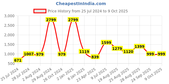 myntra.com CLEMIRA Lavender Embellished Sequinned Saree clemira Price History Graph from 25 Jul 2024 to 9 Oct 2025