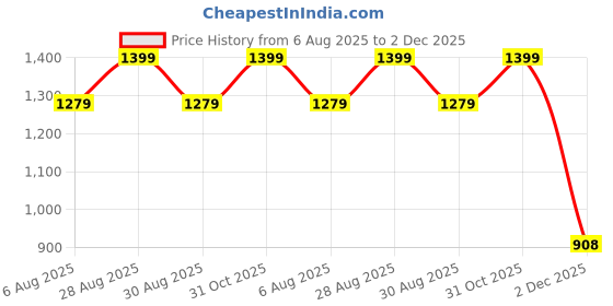 myntra.com CLEMIRA Leheriya Pure Georgette Saree clemira Price History Graph from 6 Aug 2025 to 2 Dec 2025
