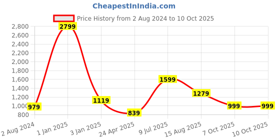 myntra.com CLEMIRA Magenta Embellished Sequinned Saree clemira Price History Graph from 2 Aug 2024 to 9 Oct 2025