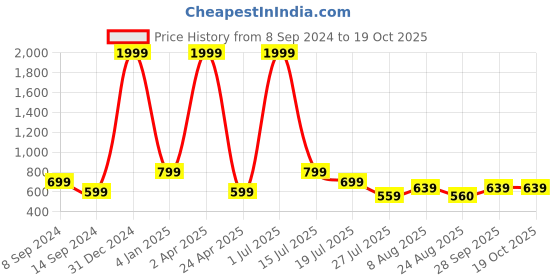 myntra.com CLEMIRA Polka Dot Print Puff Sleeve Shirt Style Top clemira Price History Graph from 8 Sep 2024 to 18 Oct 2025