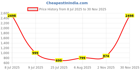 myntra.com CLEMIRA Pure Georgette Saree clemira Price History Graph from 8 Jul 2025 to 29 Nov 2025