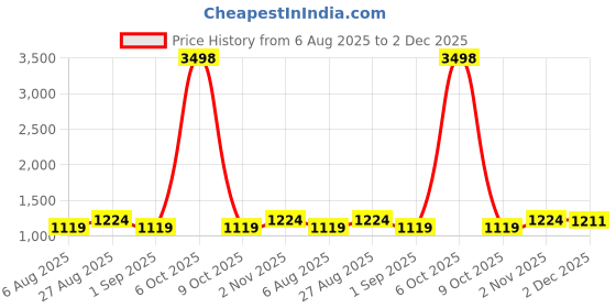 myntra.com CLEMIRA Pure Georgette Saree clemira Price History Graph from 6 Aug 2025 to 2 Dec 2025