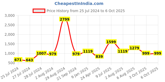 myntra.com CLEMIRA Red Embellished Sequinned Saree clemira Price History Graph from 25 Jul 2024 to 5 Oct 2025