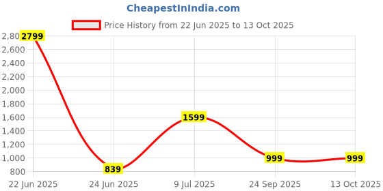 myntra.com CLEMIRA Sea Green Embellished Sequinned Saree clemira Price History Graph from 22 Jun 2025 to 13 Oct 2025