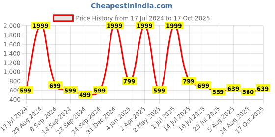 myntra.com CLEMIRA Self Design Extended Sleeves Shirt Style Top clemira Price History Graph from 17 Jul 2024 to 17 Oct 2025