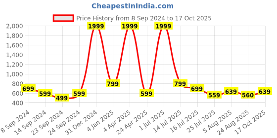 myntra.com CLEMIRA Self Design Shirt Style Top clemira Price History Graph from 8 Sep 2024 to 17 Oct 2025